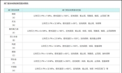 阀门及密封件材质使用范围对照表