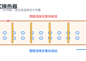 十三种换热器介绍，不会选型？看这里...