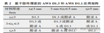 AWS焊接标准管辖边界（AWS与ASME边界）