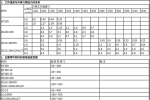 阀门材料工作压力与温度范围对照表