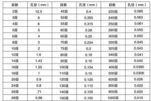 为什么目数换算总搞混？一篇讲清标准、单位与对照表