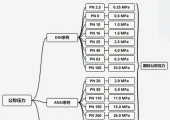 PN 公称压力与 Class 磅(Lb)如何换算？