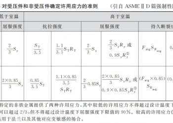 ASME VIII-1 安全系数的变迁历史