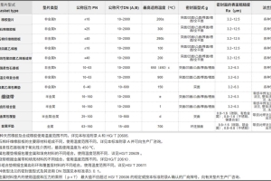 PN 系列各种类型法兰的垫片类型选配表（HG/T 20614-2009 3.0.2）