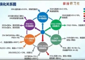 304不锈钢完整牌号演化关系图