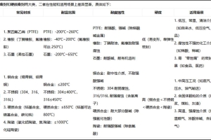 常见闸阀密封面材质分类及适用场景