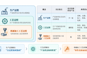 生产过程、工艺过程和机械加工工艺过程有什么区别？