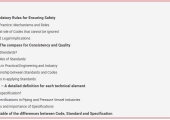 The Distinction Between Codes, Standards, and Specifications in Engineering