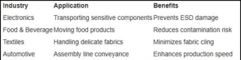 Benefits of Using Anti-Static Conveyor Roller Solutions