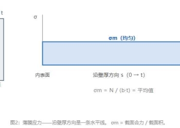 ASME中的一次应力、二次应力、薄膜/弯曲应力详解