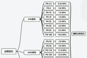 PN 公称压力与 Class 磅(Lb)如何换算？