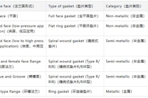 垫片的类型和选用