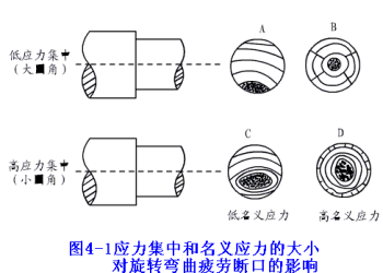 金属疲劳破坏的特点