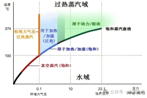 什么叫过热蒸汽？是热过头了吗？