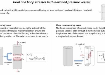Axial and hoop stresses in thin-walled pressure vessels