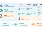 生产过程、工艺过程和机械加工工艺过程有什么区别？