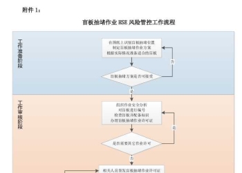 GDSY-HSE-BZ-07-2023 中化石油广东有限公司盲板抽堵作业HSE风险管控标准