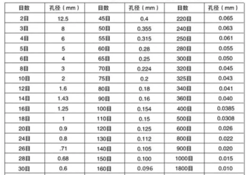 为什么目数换算总搞混？一篇讲清标准、单位与对照表