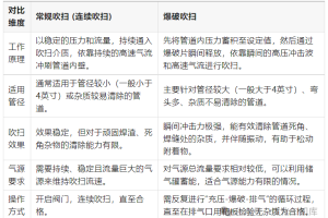 爆破吹扫与常规吹扫有何区别？