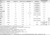 PN 系列各种类型法兰的垫片类型选配表（HG/T 20614-2009 3.0.2）