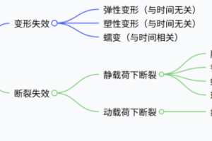 材料力学行为——失效形式（变形、断裂、腐蚀、磨损）