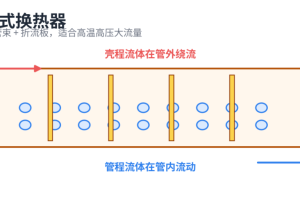 十三种换热器介绍，不会选型？看这里...