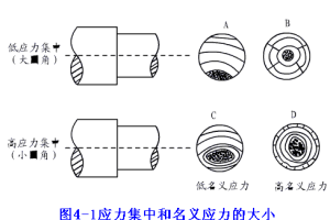 金属疲劳破坏的特点