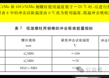 多年来GB/T150一直在“加码”，新HG/T法兰“最后一刻”也跟上了?