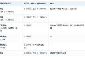 GB/T 150‑2024 压力容器开孔五大限制