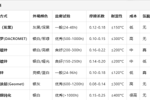 为什么高强螺栓通常是黑色的？