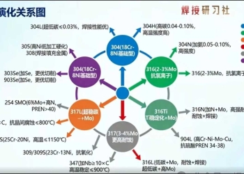 304不锈钢完整牌号演化关系图