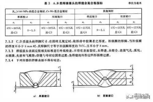 来看看GB150对焊缝余高的规定