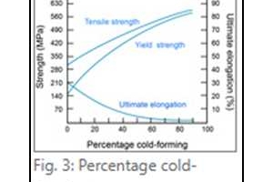 Basic Principles of Deep Rolling