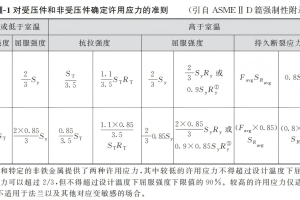 ASME VIII-1 安全系数的变迁历史