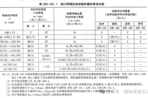 ASME焊接工艺评定必须注意点，ASME第九卷中工艺评定及技能评定的变素分类。