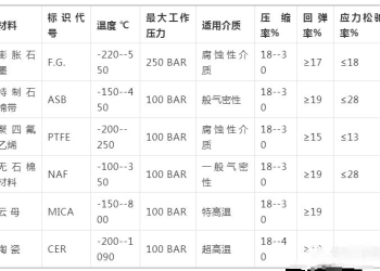 金属缠绕垫片的选用,A、B、C、D型和R、RIR、CG、CGI型都是什么类型？