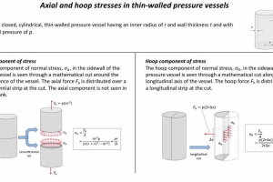Axial and hoop stresses in thin-walled pressure vessels
