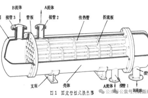 几种常用换热器优劣势对比