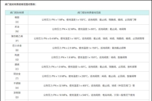 阀门及密封件材质使用范围对照表
