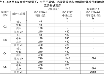 防腐等级要达到C4是什么意思？
