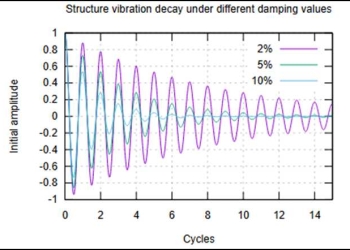 Structural damping