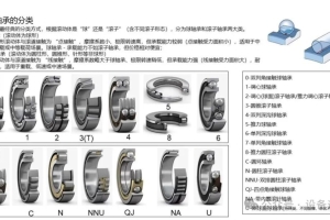 滚动轴承完全解析：从分类到命名，赶快收藏吧