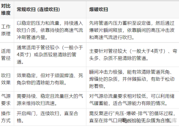 爆破吹扫与常规吹扫有何区别？