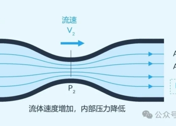 管径、压力、流量、流速是什么关系？