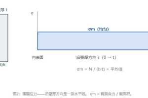 ASME中的一次应力、二次应力、薄膜/弯曲应力详解