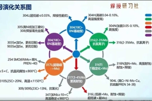 304不锈钢完整牌号演化关系图