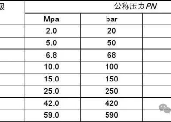 公称压力互换: PN与Class磅(Lb)的关系