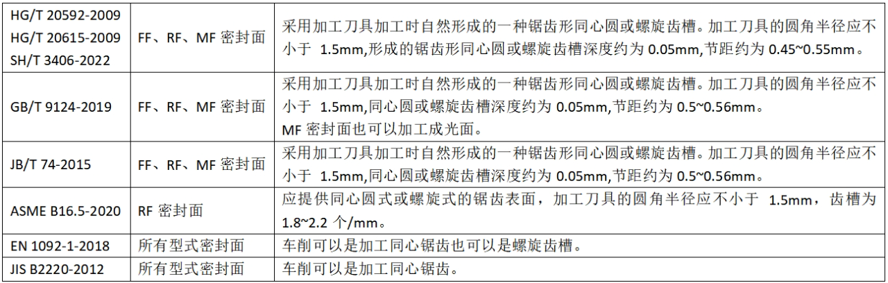 请不要再乱叫法兰密封面水线！